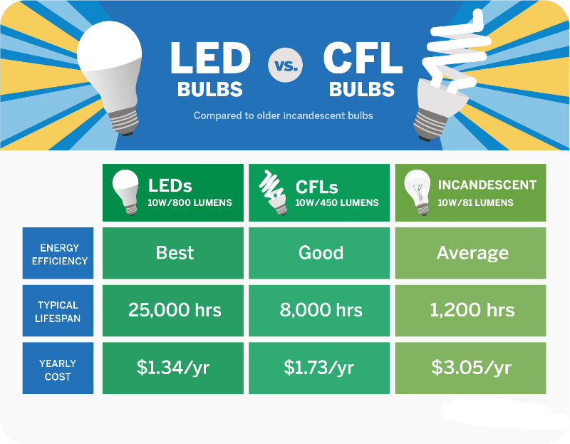 LED CFL Replacement Lamps